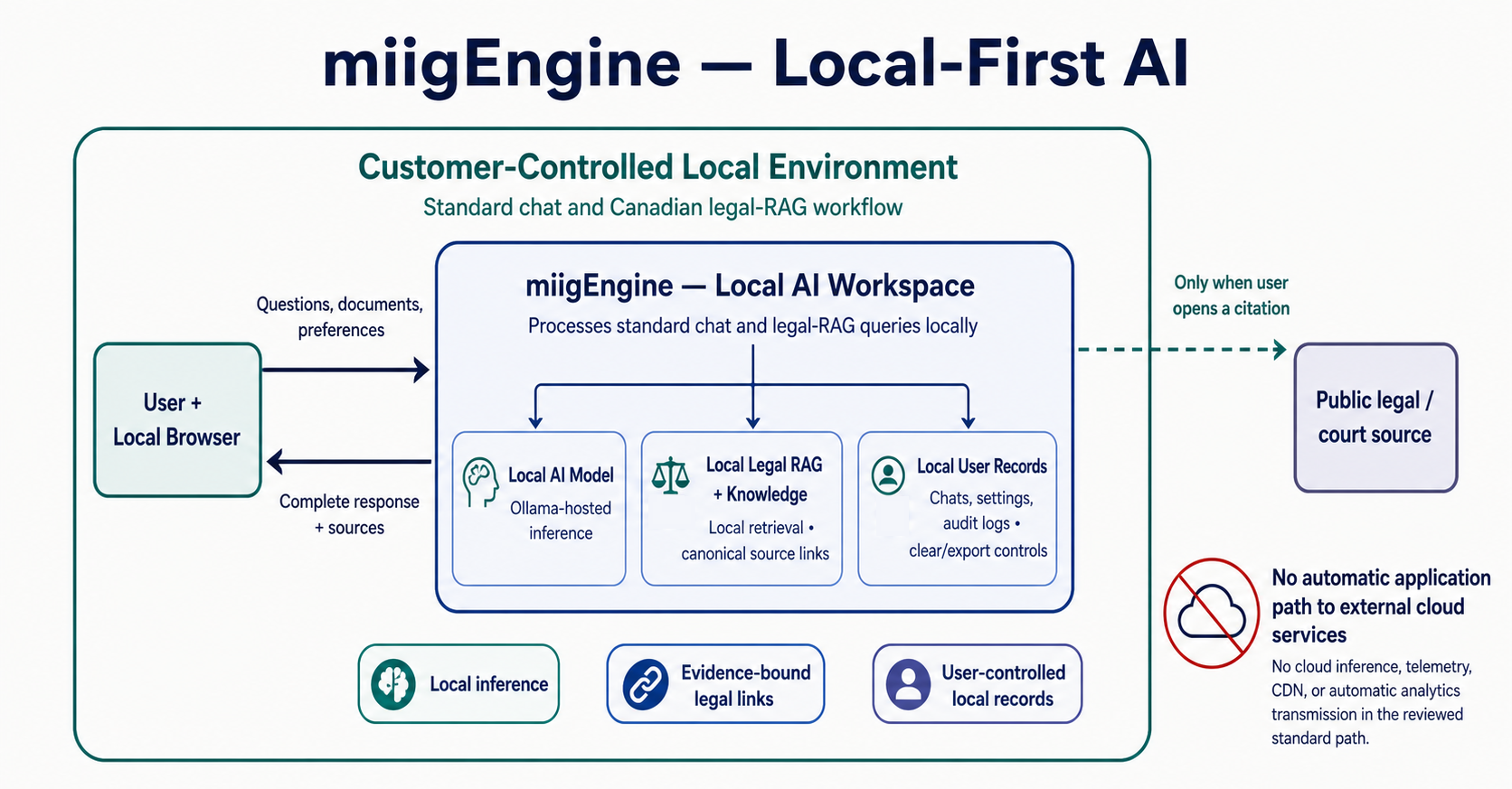 miigEngine Architecture Diagram